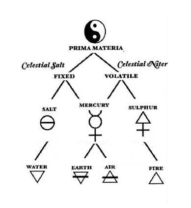 Prima Materia, cosmology